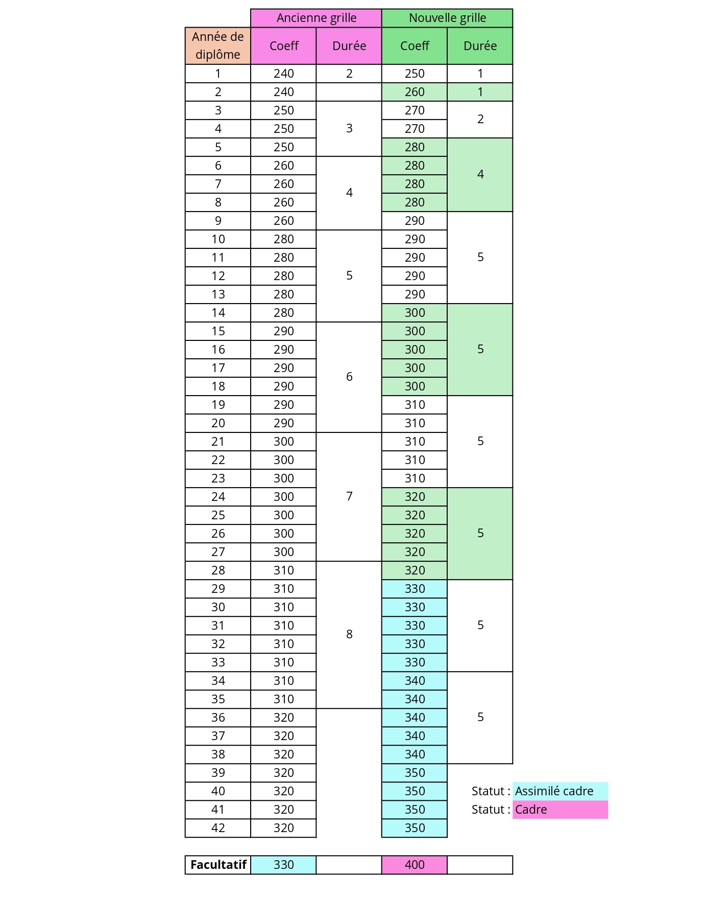 Comparaison des anciennes et nouvelles grilles des salaires pour les préparateurs en pharmacie
