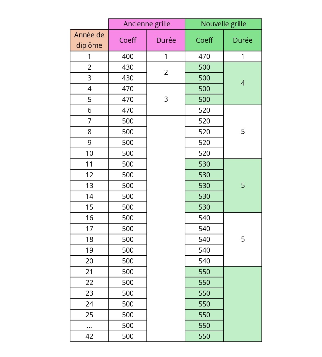 Comparaison des anciennes et nouvelles grilles des salaires pour les pharmaciens